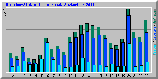 Stunden-Statistik im Monat September 2011