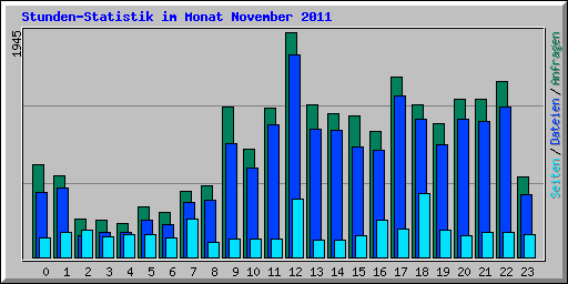 Stunden-Statistik im Monat November 2011