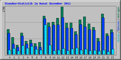 Stunden-Statistik im Monat Dezember 2011