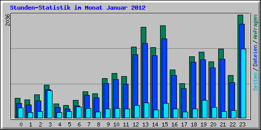 Stunden-Statistik im Monat Januar 2012