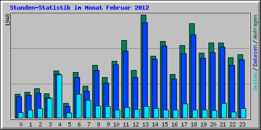 Stunden-Statistik im Monat Februar 2012