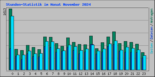Stunden-Statistik im Monat November 2024
