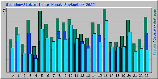 Stunden-Statistik im Monat September 2025
