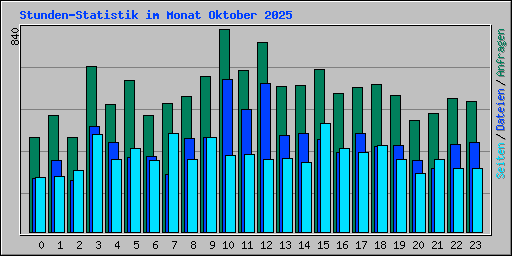 Stunden-Statistik im Monat Oktober 2025