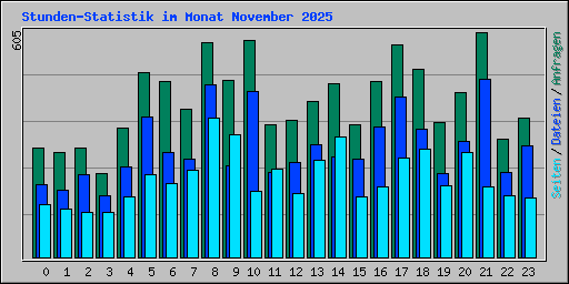 Stunden-Statistik im Monat November 2025