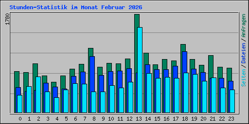 Stunden-Statistik im Monat Februar 2026