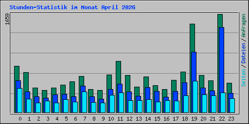 Stunden-Statistik im Monat April 2026
