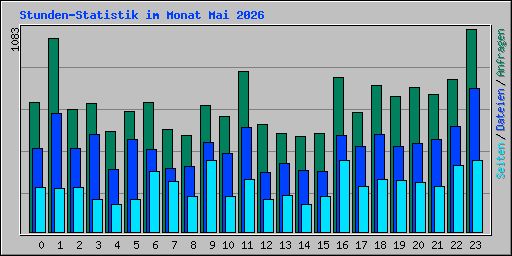 Stunden-Statistik im Monat Mai 2026