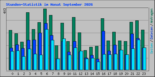 Stunden-Statistik im Monat September 2026