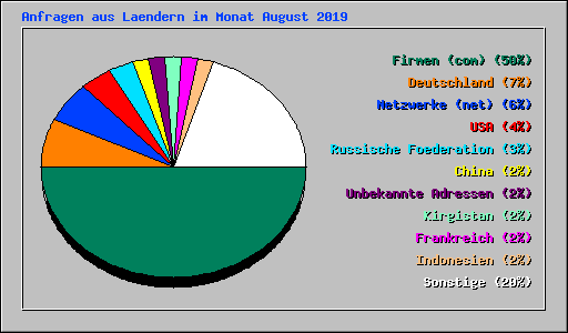 Anfragen aus Laendern im Monat August 2019