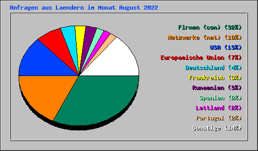Anfragen aus Laendern im Monat August 2022