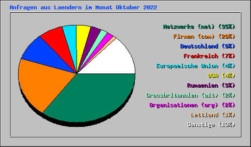 Anfragen aus Laendern im Monat Oktober 2022
