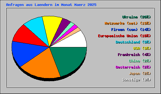 Anfragen aus Laendern im Monat Maerz 2025