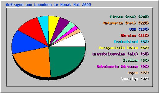 Anfragen aus Laendern im Monat Mai 2025