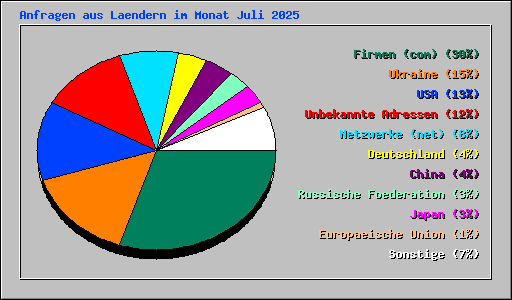 Anfragen aus Laendern im Monat Juli 2025