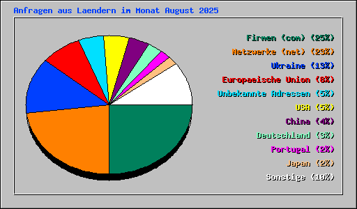 Anfragen aus Laendern im Monat August 2025
