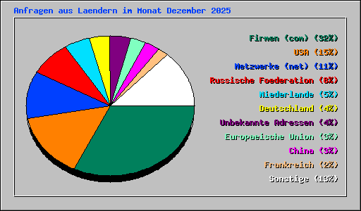 Anfragen aus Laendern im Monat Dezember 2025
