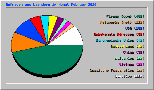 Anfragen aus Laendern im Monat Februar 2026