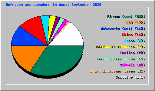 Anfragen aus Laendern im Monat September 2026