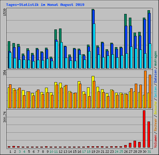 Tages-Statistik im Monat August 2019