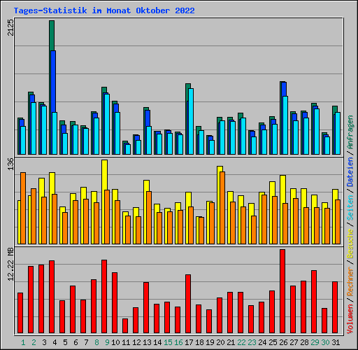 Tages-Statistik im Monat Oktober 2022