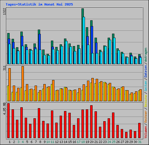 Tages-Statistik im Monat Mai 2025