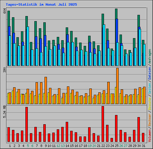 Tages-Statistik im Monat Juli 2025