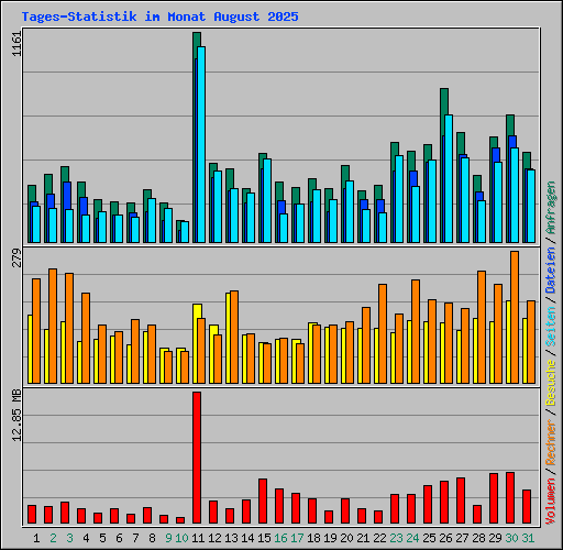 Tages-Statistik im Monat August 2025