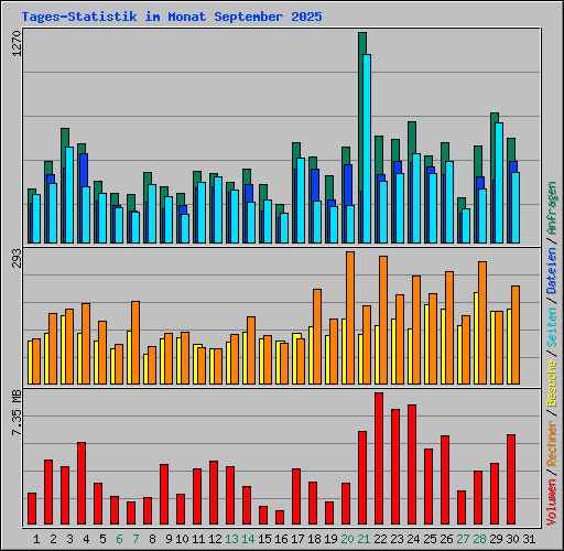 Tages-Statistik im Monat September 2025