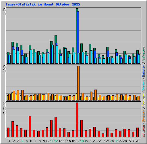 Tages-Statistik im Monat Oktober 2025