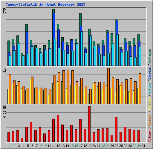 Tages-Statistik im Monat November 2025