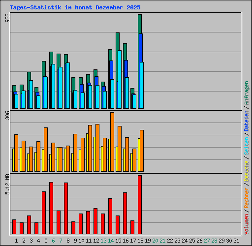 Tages-Statistik im Monat Dezember 2025