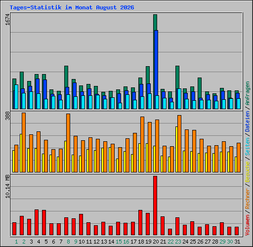 Tages-Statistik im Monat August 2026