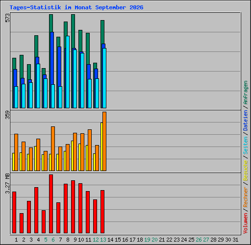 Tages-Statistik im Monat September 2026