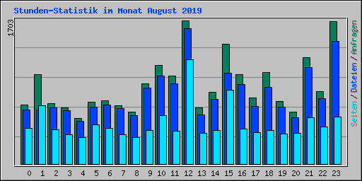 Stunden-Statistik im Monat August 2019