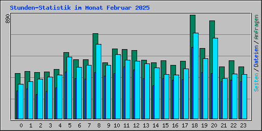 Stunden-Statistik im Monat Februar 2025
