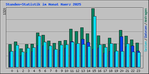 Stunden-Statistik im Monat Maerz 2025