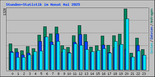 Stunden-Statistik im Monat Mai 2025