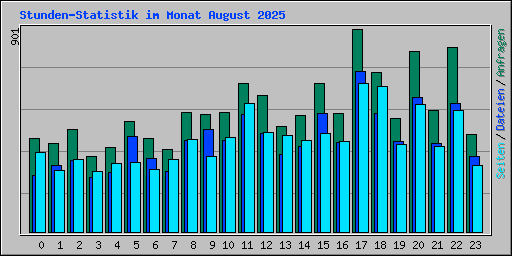 Stunden-Statistik im Monat August 2025