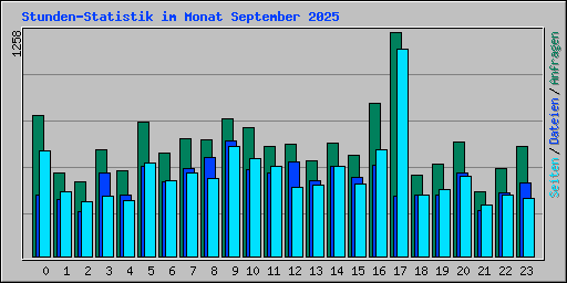 Stunden-Statistik im Monat September 2025