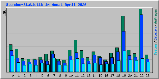 Stunden-Statistik im Monat April 2026
