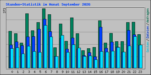 Stunden-Statistik im Monat September 2026