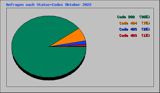 Anfragen nach Status-Codes Oktober 2022
