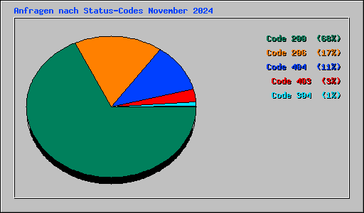 Anfragen nach Status-Codes November 2024