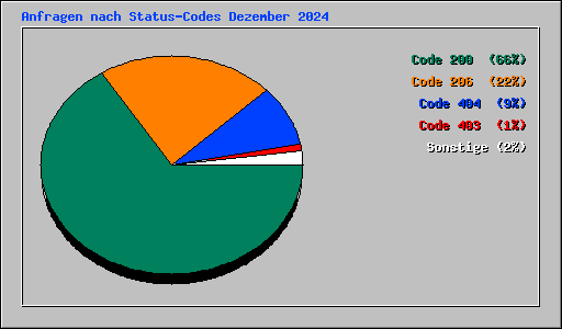 Anfragen nach Status-Codes Dezember 2024