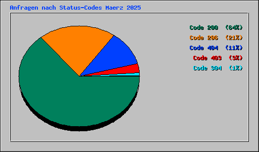 Anfragen nach Status-Codes Maerz 2025