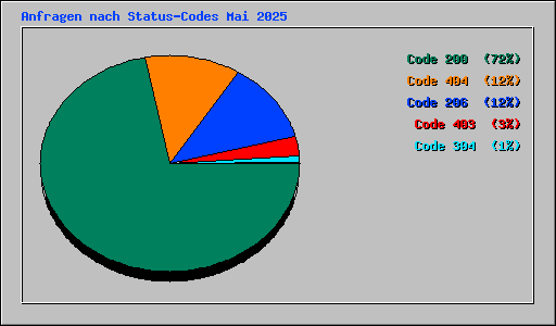 Anfragen nach Status-Codes Mai 2025