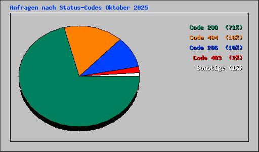 Anfragen nach Status-Codes Oktober 2025
