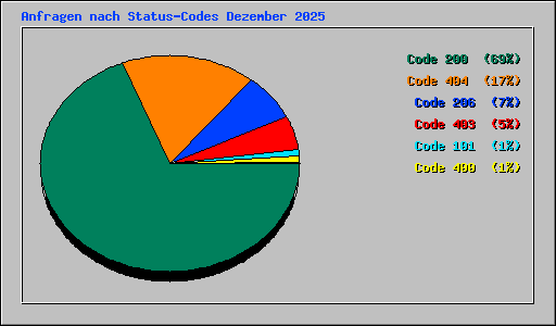 Anfragen nach Status-Codes Dezember 2025