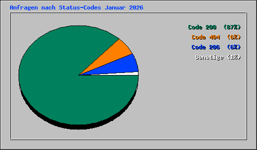 Anfragen nach Status-Codes Januar 2026